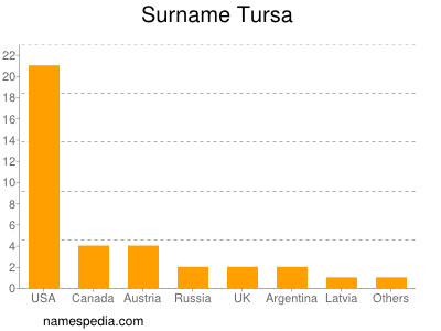 Surname Tursa