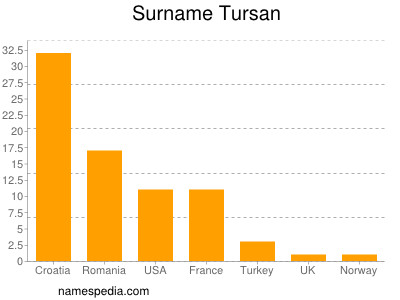 Familiennamen Tursan