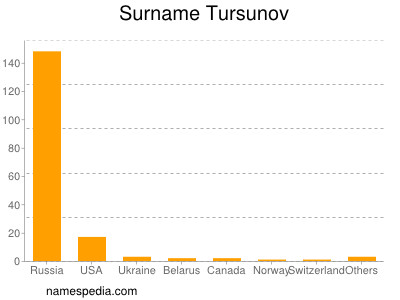 Familiennamen Tursunov