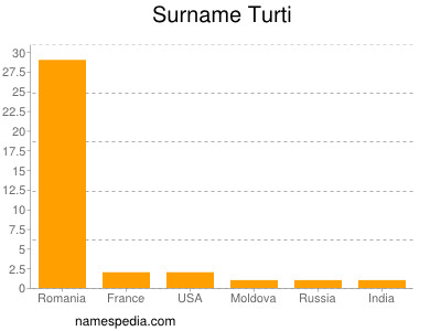 Familiennamen Turti