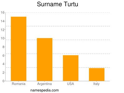 Familiennamen Turtu