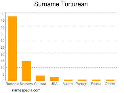 Familiennamen Turturean