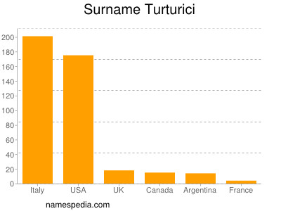 Familiennamen Turturici