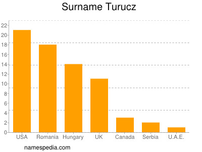 Familiennamen Turucz
