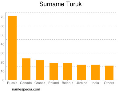 nom Turuk