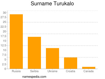 nom Turukalo