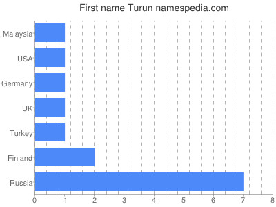 Given name Turun