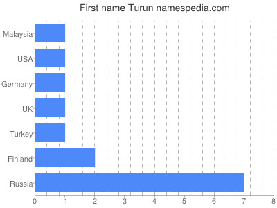 prenom Turun