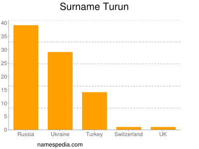 Surname Turun