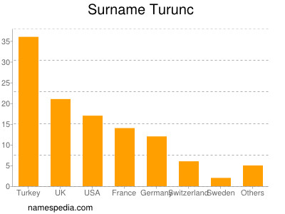 nom Turunc