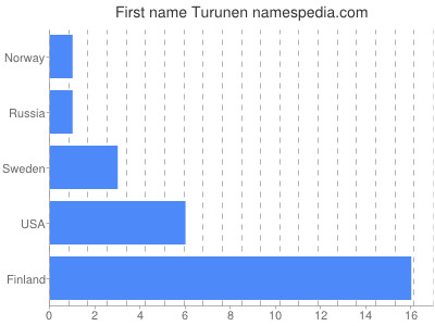 prenom Turunen