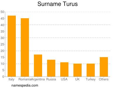 nom Turus