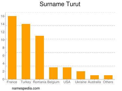 Familiennamen Turut