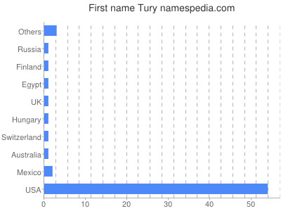 Vornamen Tury