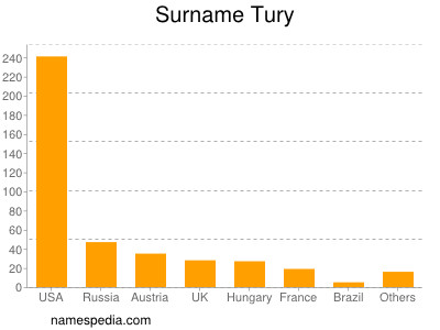 Familiennamen Tury