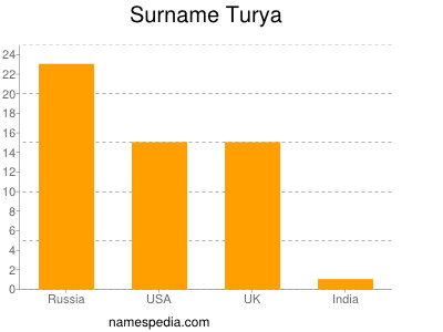 Familiennamen Turya
