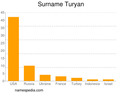 Familiennamen Turyan
