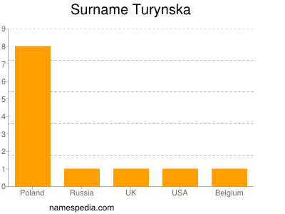 Familiennamen Turynska
