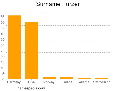 Familiennamen Turzer