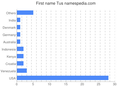 prenom Tus