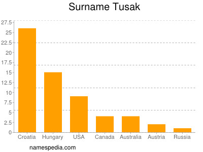 nom Tusak