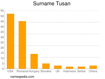 Familiennamen Tusan