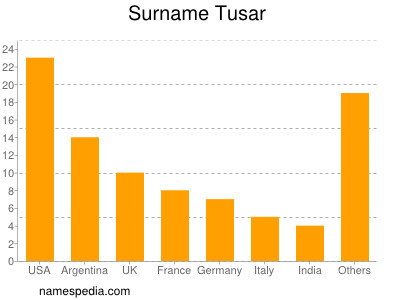 Familiennamen Tusar