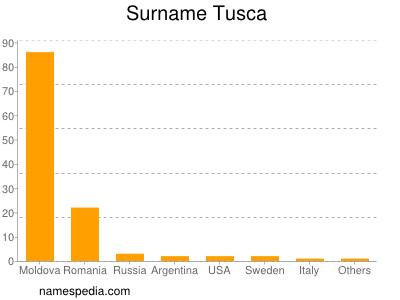 Familiennamen Tusca