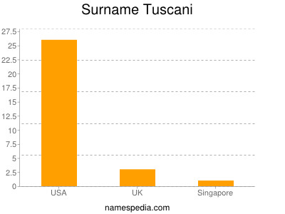 Familiennamen Tuscani