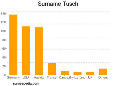 Familiennamen Tusch