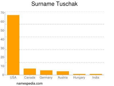Familiennamen Tuschak