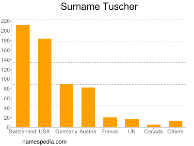 Familiennamen Tuscher