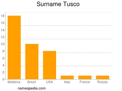 Familiennamen Tusco