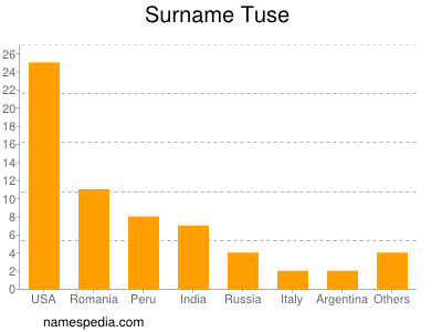 Surname Tuse