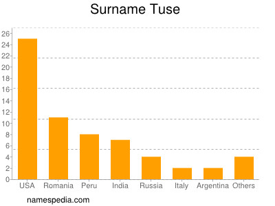 nom Tuse