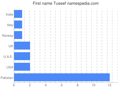 Vornamen Tuseef