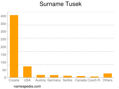 Familiennamen Tusek