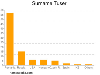 Surname Tuser