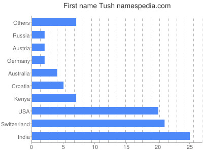 prenom Tush