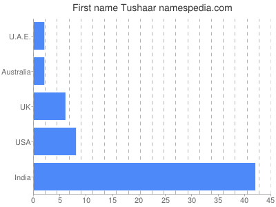 Vornamen Tushaar