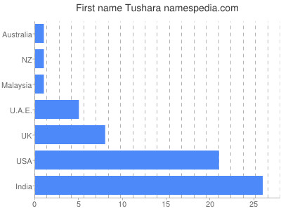 Given name Tushara