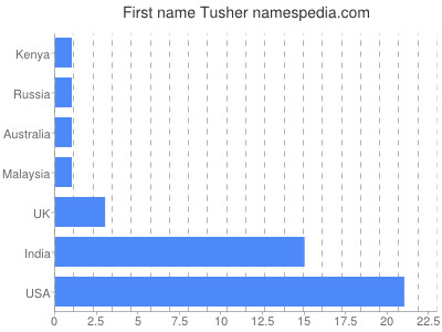 Given name Tusher