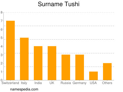 Familiennamen Tushi