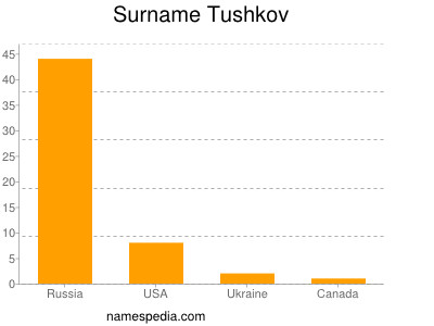 Surname Tushkov