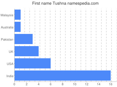 Given name Tushna