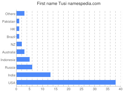 Vornamen Tusi