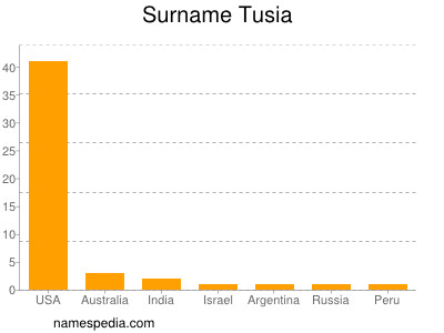 Surname Tusia