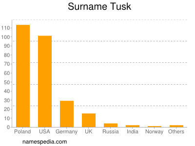 Familiennamen Tusk