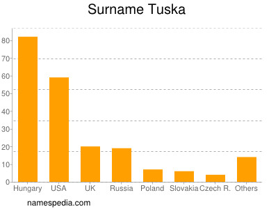 Familiennamen Tuska