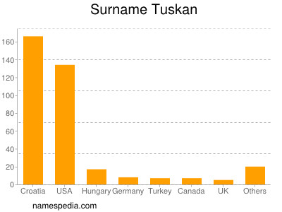 Familiennamen Tuskan